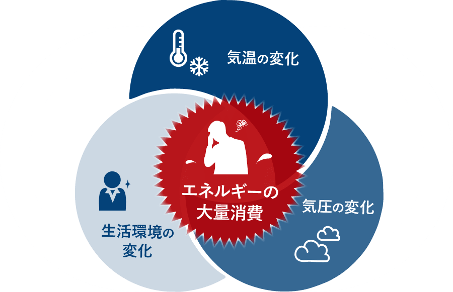 エネルギーの大量消費 気圧の変化 生活環境の変化 気温の変化